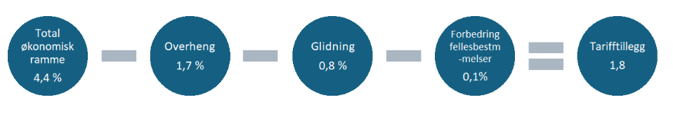 1,8 % er årsvirkningen av oppgjøret. Fordi tillegget betales ut 1. mai må den samlede summen man har blitt enige om å utbetale for hele året fordeles på 8 måneder i stedet for 12, og tillegget per dato blir dermed høyere. Datovirkningen av tarifftillegget, såkalte disponible midler til lokal pott per 1. mai, beregnes slik: 1,8 % x 12/8=2,7 %.
