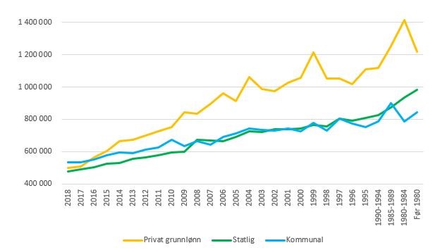 Oversikt lønn og utdanning