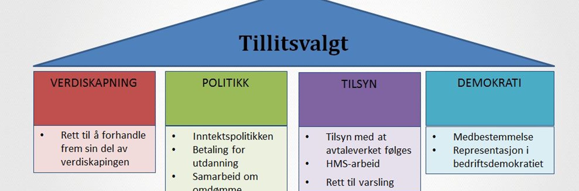 Tillitsvalgtrollen: 4 pilarer. Verdiskapning, politikk, tilsyn og demokrati. 