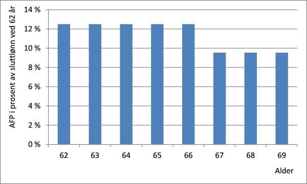 AFP i prosent av sluttlønn ved 62 år