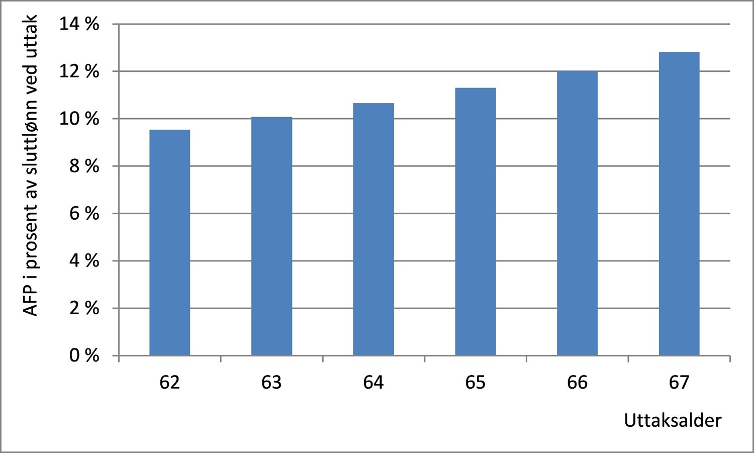 AFP i prosent av sluttlønn ved uttak