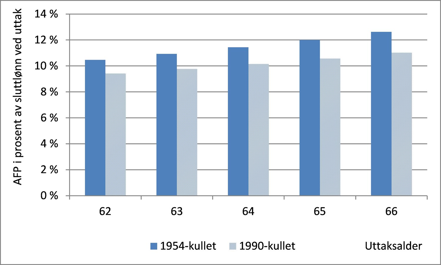 AFP i prosent av sluttlønn ved uttak